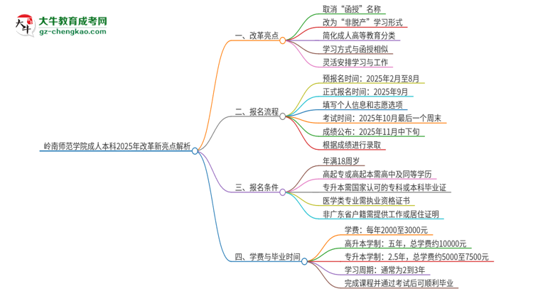 嶺南師范學(xué)院成人本科2025年改革新亮點解析思維導(dǎo)圖