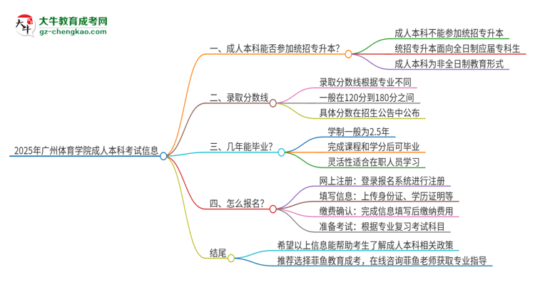 參加2025年廣州體育學(xué)院成人本科考試后還能報(bào)統(tǒng)招專升本嗎？思維導(dǎo)圖