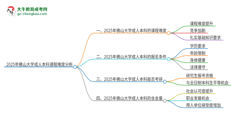 2025年佛山大學(xué)成人本科課程難度如何？思維導(dǎo)圖