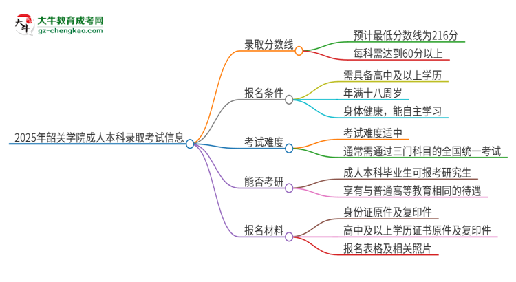 韶關(guān)學院2025年成人本科錄取考試需要多少分？思維導圖