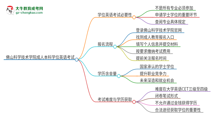 佛山科學(xué)技術(shù)學(xué)院成人本科2025年需要考學(xué)位英語嗎？思維導(dǎo)圖