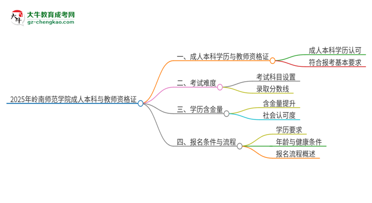 2025年嶺南師范學(xué)院的成人本科是否符合教師資格證報(bào)考條件？思維導(dǎo)圖