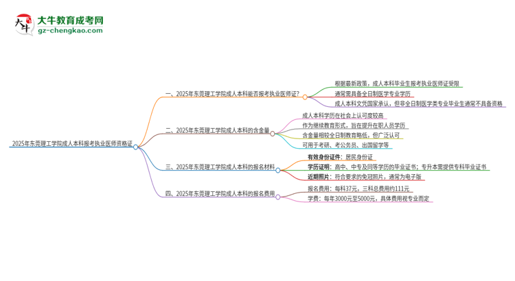 2025年東莞理工學(xué)院成人本科可否報(bào)考執(zhí)業(yè)醫(yī)師資格證？思維導(dǎo)圖