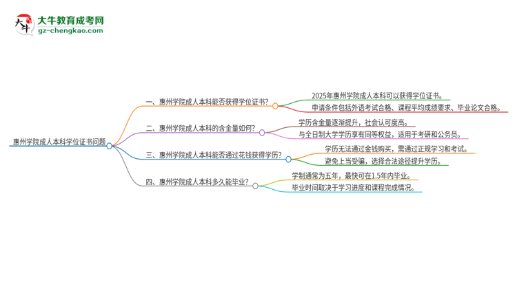 惠州學(xué)院2025年成人本科能否獲得學(xué)位證書？思維導(dǎo)圖