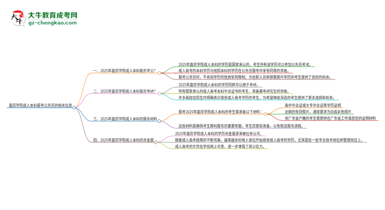 可以用嘉應(yīng)學(xué)院2025年成人本科學(xué)歷報(bào)考公務(wù)員嗎？思維導(dǎo)圖