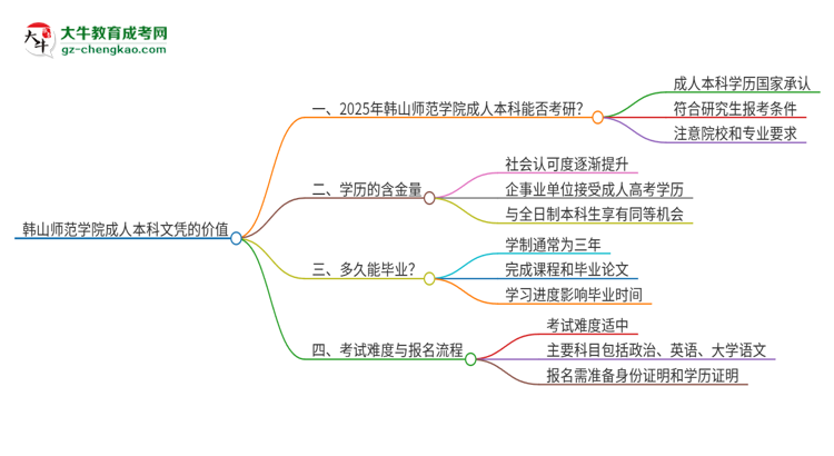 擁有韓山師范學(xué)院2025年成人本科文憑可以報考研究生嗎？思維導(dǎo)圖