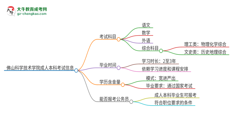 佛山科學(xué)技術(shù)學(xué)院2025年成人本科入學(xué)考試科目有哪些？思維導(dǎo)圖