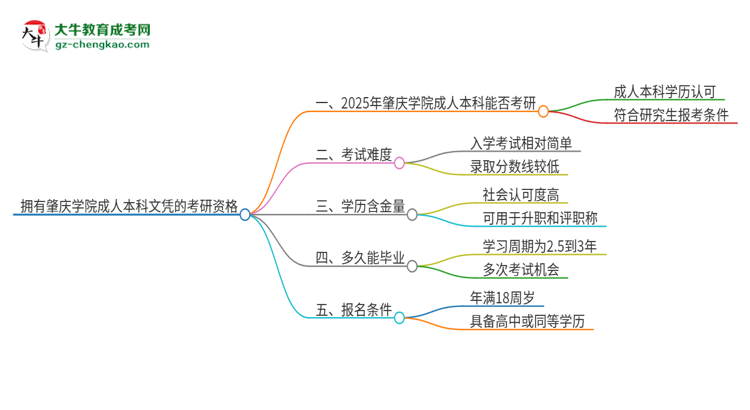 擁有肇慶學(xué)院2025年成人本科文憑可以報考研究生嗎？思維導(dǎo)圖