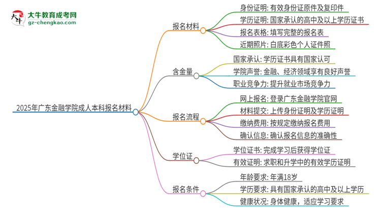 2025年廣東金融學(xué)院成人本科報(bào)名需要準(zhǔn)備哪些材料？思維導(dǎo)圖