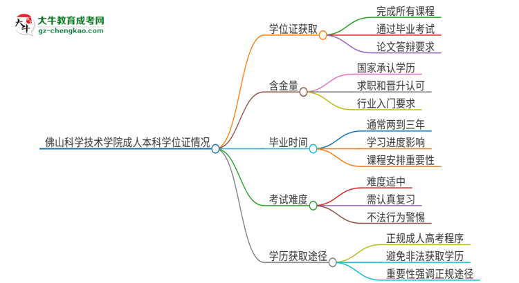 佛山科學技術學院2025年成人本科能否獲得學位證書？思維導圖