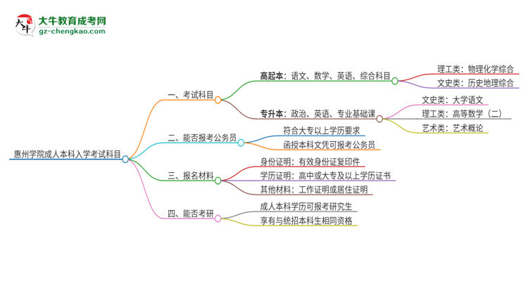 惠州學(xué)院2025年成人本科入學(xué)考試科目有哪些？思維導(dǎo)圖