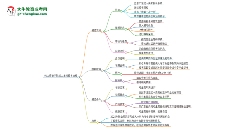 韓山師范學(xué)院成人本科2025年報(bào)名流程詳解思維導(dǎo)圖