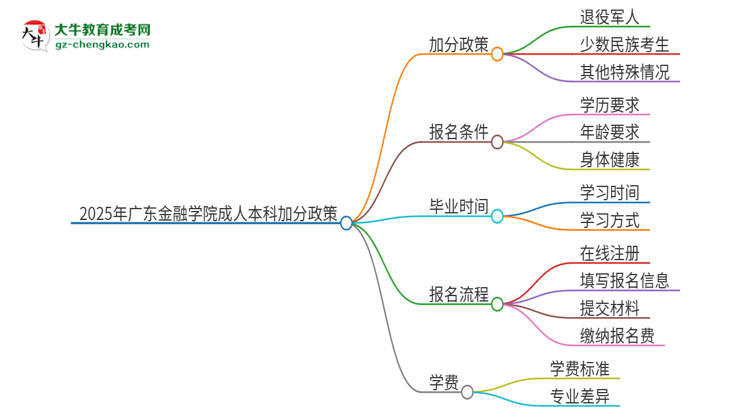 2025年廣東金融學(xué)院成人本科加分政策及條件介紹思維導(dǎo)圖