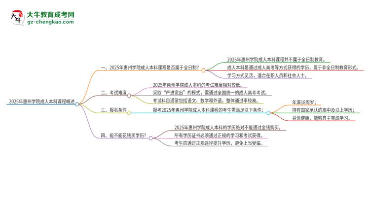 2025年惠州學(xué)院的成人本科課程屬于全日制嗎？思維導(dǎo)圖