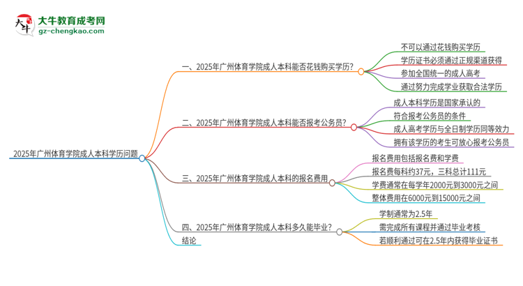 真的能買到2025年廣州體育學院成人本科學歷嗎？思維導圖