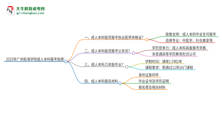 2025年廣州航海學(xué)院成人本科可否報考執(zhí)業(yè)醫(yī)師資格證？思維導(dǎo)圖