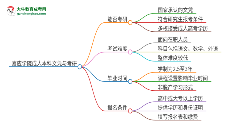 擁有嘉應(yīng)學(xué)院2025年成人本科文憑可以報(bào)考研究生嗎？思維導(dǎo)圖