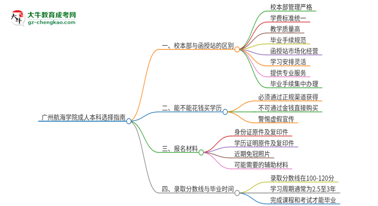 廣州航海學(xué)院2025年成人本科：校本部與函授站哪個(gè)好？思維導(dǎo)圖