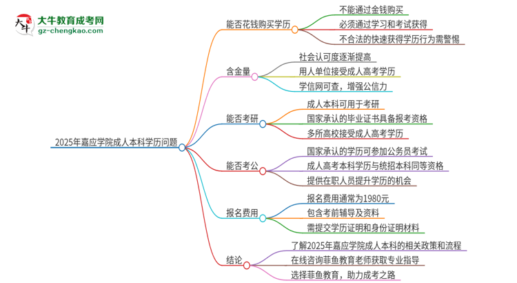 真的能買到2025年嘉應(yīng)學(xué)院成人本科學(xué)歷嗎？思維導(dǎo)圖