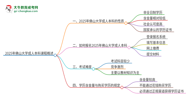 2025年佛山大學(xué)的成人本科課程屬于全日制嗎？思維導(dǎo)圖