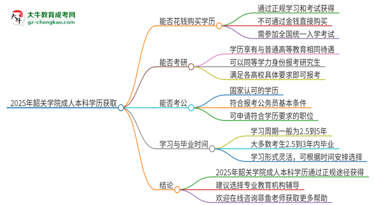 真的能買到2025年韶關(guān)學(xué)院成人本科學(xué)歷嗎？思維導(dǎo)圖