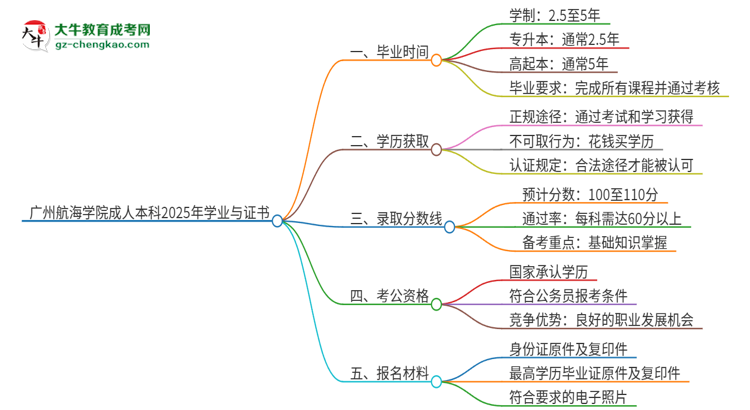 廣州航海學(xué)院成人本科2025年需多長時間完成學(xué)業(yè)并獲取證書？思維導(dǎo)圖