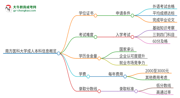 南方醫(yī)科大學(xué)2025年成人本科能否獲得學(xué)位證書(shū)？思維導(dǎo)圖