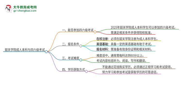 韶關(guān)學(xué)院2025年成人本科學(xué)生能參加四六級(jí)考試嗎？思維導(dǎo)圖