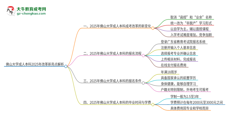 佛山大學(xué)成人本科2025年改革新亮點解析思維導(dǎo)圖