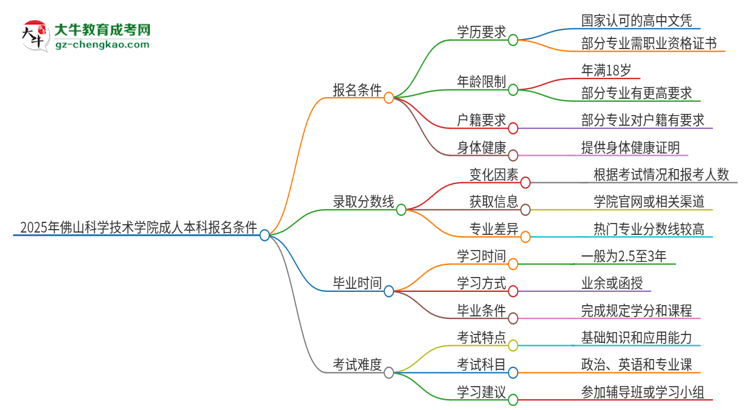 2025年佛山科學(xué)技術(shù)學(xué)院成人本科報(bào)名需要滿足哪些限制條件？思維導(dǎo)圖