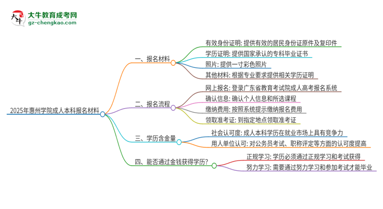 2025年惠州學(xué)院成人本科報(bào)名需要準(zhǔn)備哪些材料？思維導(dǎo)圖