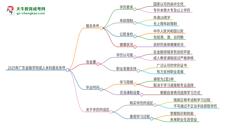 2025年廣東金融學(xué)院成人本科報(bào)名需要滿足哪些限制條件？思維導(dǎo)圖