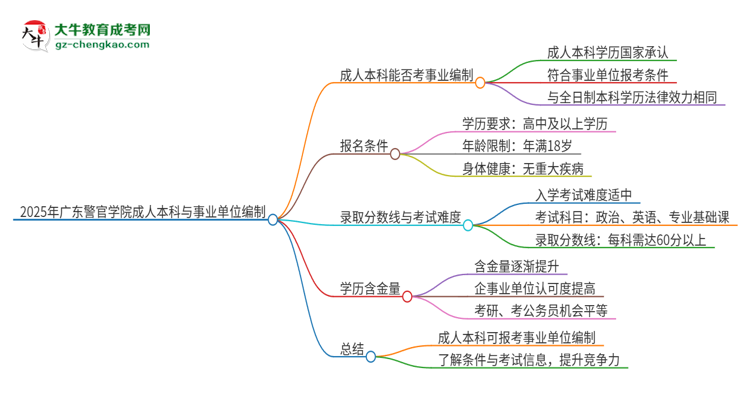 2025年持有廣東警官學(xué)院成人本科學(xué)歷能考事業(yè)單位編制嗎？思維導(dǎo)圖