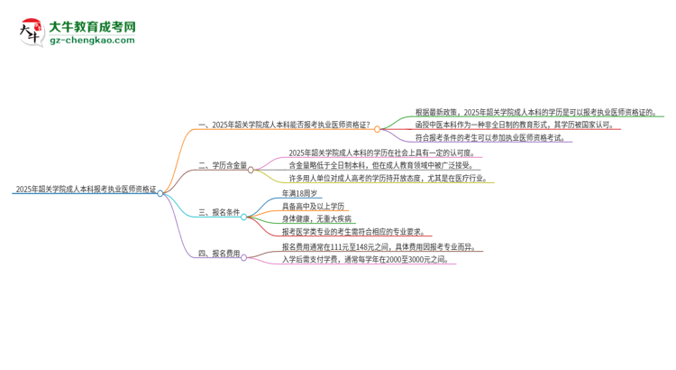 2025年韶關學院成人本科可否報考執(zhí)業(yè)醫(yī)師資格證？思維導圖