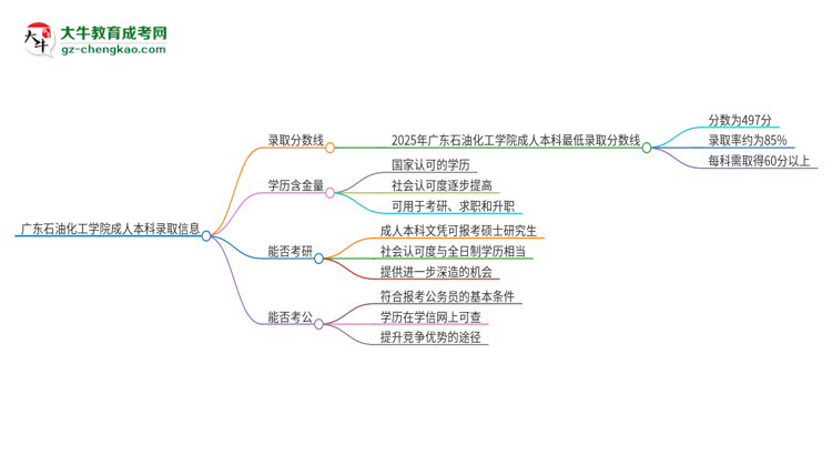 廣東石油化工學院2025年成人本科錄取考試需要多少分？思維導圖