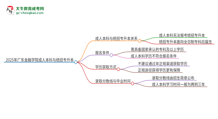 參加2025年廣東金融學院成人本科考試后還能報統(tǒng)招專升本嗎？思維導圖