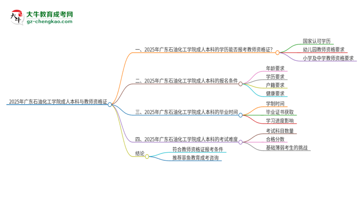 2025年廣東石油化工學(xué)院的成人本科是否符合教師資格證報(bào)考條件？思維導(dǎo)圖