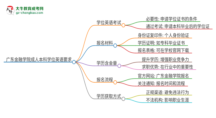 廣東金融學(xué)院成人本科2025年需要考學(xué)位英語嗎？思維導(dǎo)圖