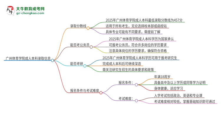 廣州體育學(xué)院2025年成人本科錄取考試需要多少分？思維導(dǎo)圖