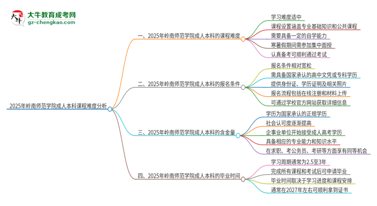 2025年嶺南師范學(xué)院成人本科課程難度如何？思維導(dǎo)圖