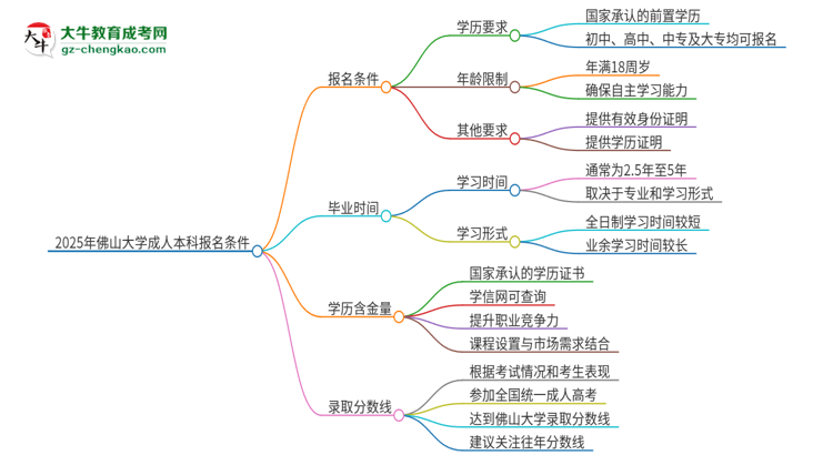 2025年佛山大學(xué)成人本科報(bào)名需要滿足哪些限制條件？思維導(dǎo)圖