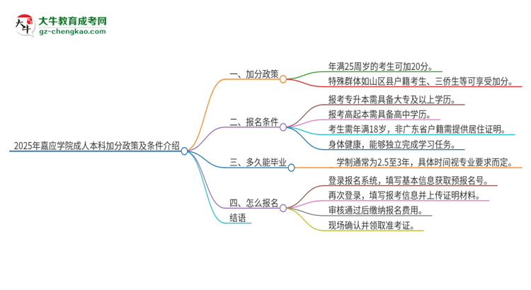 2025年嘉應(yīng)學(xué)院成人本科加分政策及條件介紹思維導(dǎo)圖