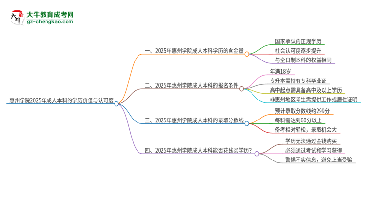 惠州學(xué)院2025年成人本科的學(xué)歷價值與認可度如何？思維導(dǎo)圖