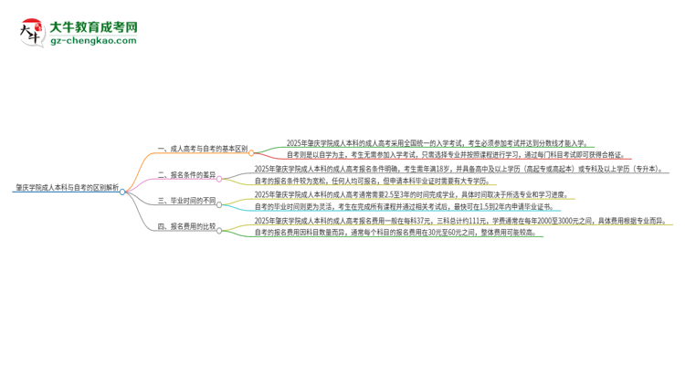 肇慶學(xué)院成人本科與自考的區(qū)別解析2025版思維導(dǎo)圖