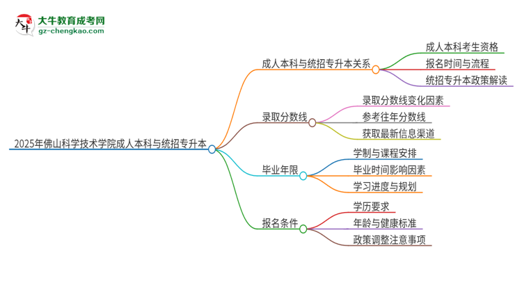 參加2025年佛山科學技術學院成人本科考試后還能報統(tǒng)招專升本嗎？思維導圖