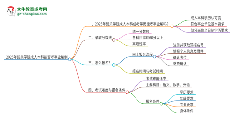 2025年持有韶關(guān)學(xué)院成人本科學(xué)歷能考事業(yè)單位編制嗎？思維導(dǎo)圖