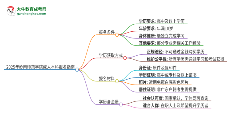 2025年嶺南師范學(xué)院成人本科報(bào)名需要滿足哪些限制條件？思維導(dǎo)圖