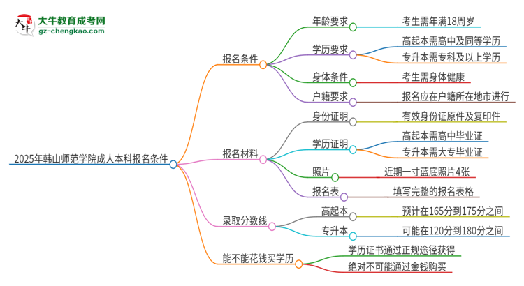 2025年韓山師范學(xué)院成人本科報(bào)名需要滿足哪些限制條件？思維導(dǎo)圖