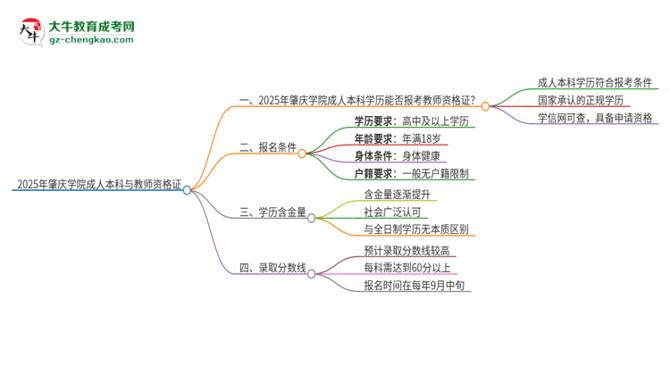 2025年肇慶學院的成人本科是否符合教師資格證報考條件？思維導圖