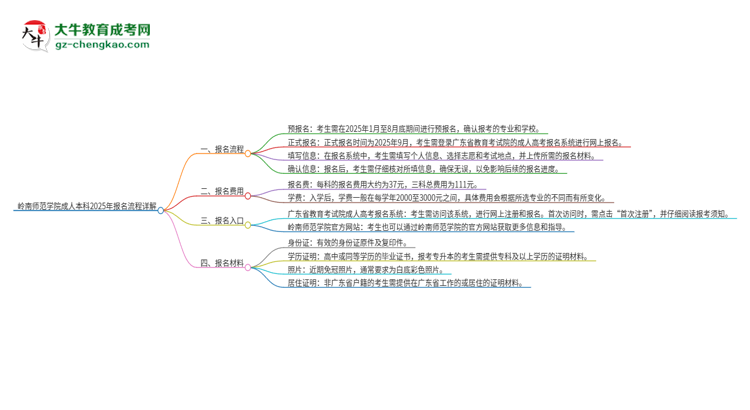 嶺南師范學(xué)院成人本科2025年報(bào)名流程詳解思維導(dǎo)圖